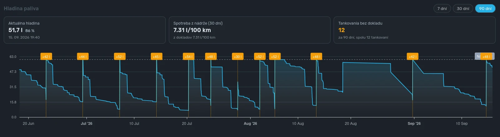 Fuel level chart with detected refuelling in the SaveTrack app